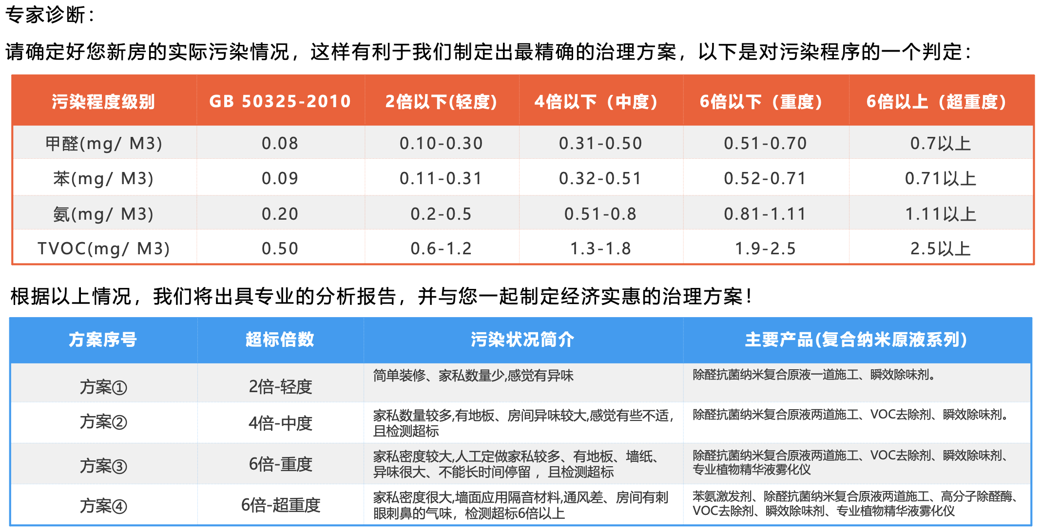 专家诊断：按污染等级制定治理方案