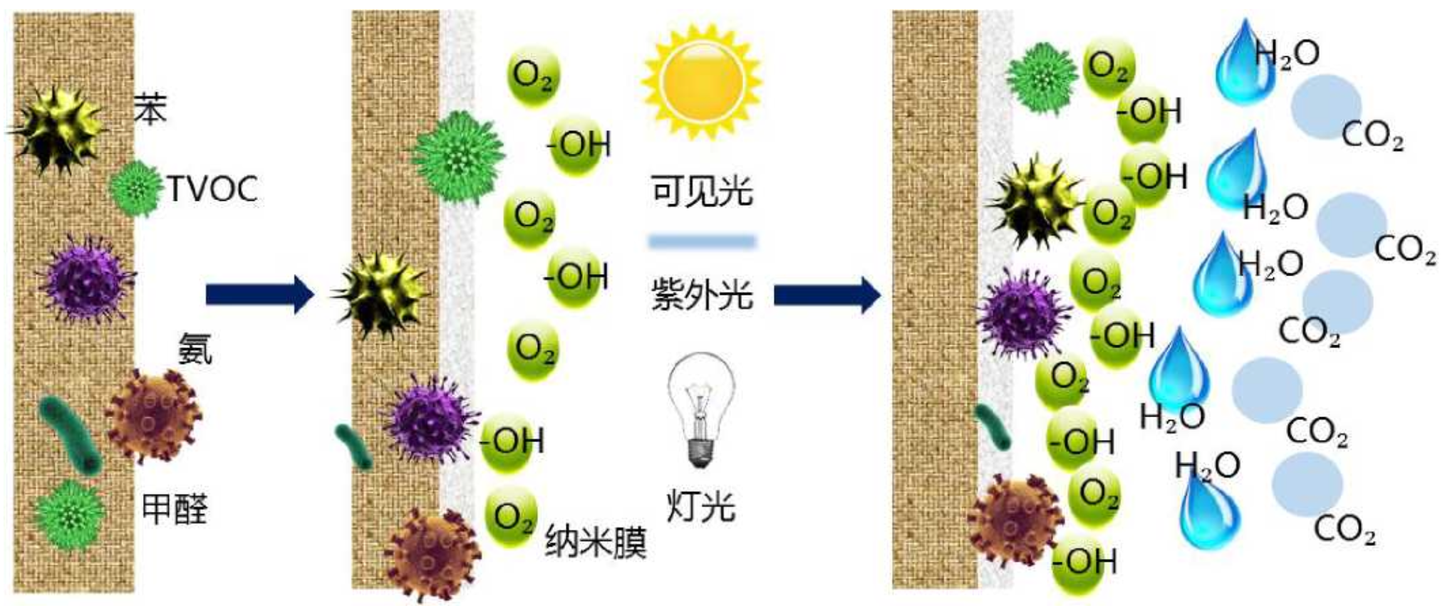作用原理：光催化分解甲醛、TVOC 为水与二氧化碳